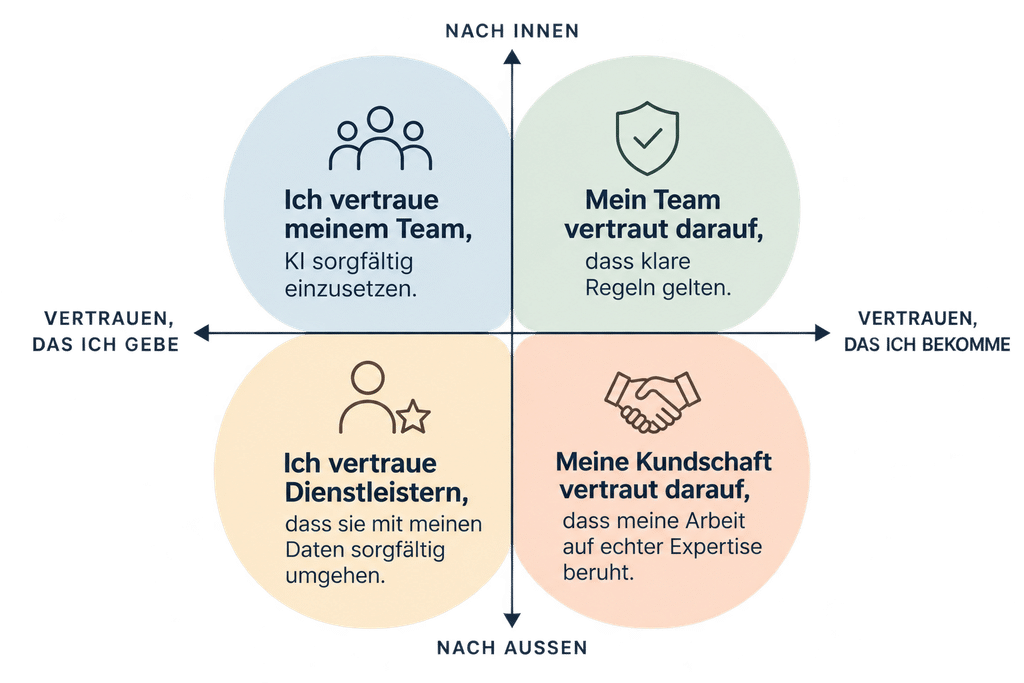 Die vier Richtungen von Vertrauen. Grafik für den Blogbeitrag.